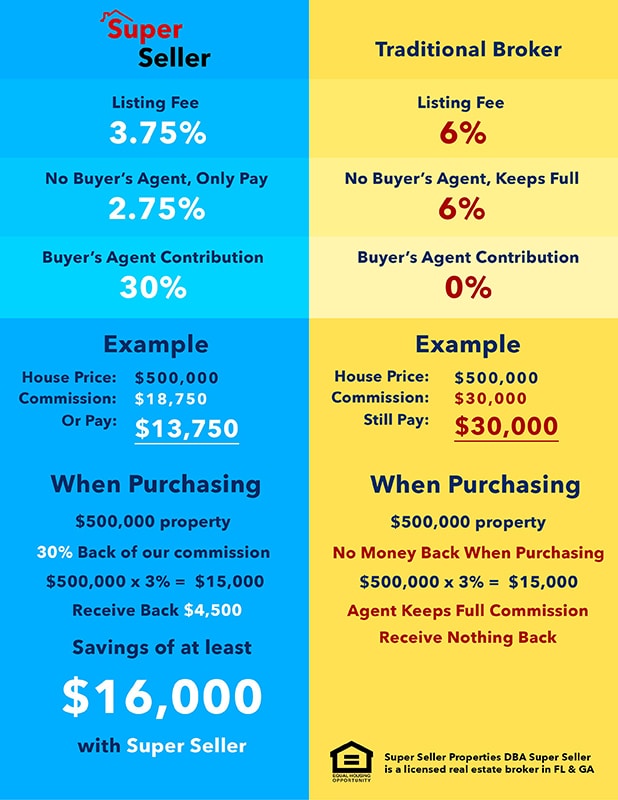 Super Seller – Save Thousands on Realtor Fees and Closing Costs